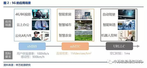 5G發(fā)牌后之核心關(guān)注 建網(wǎng)模式、應(yīng)用探索與新受益領(lǐng)域