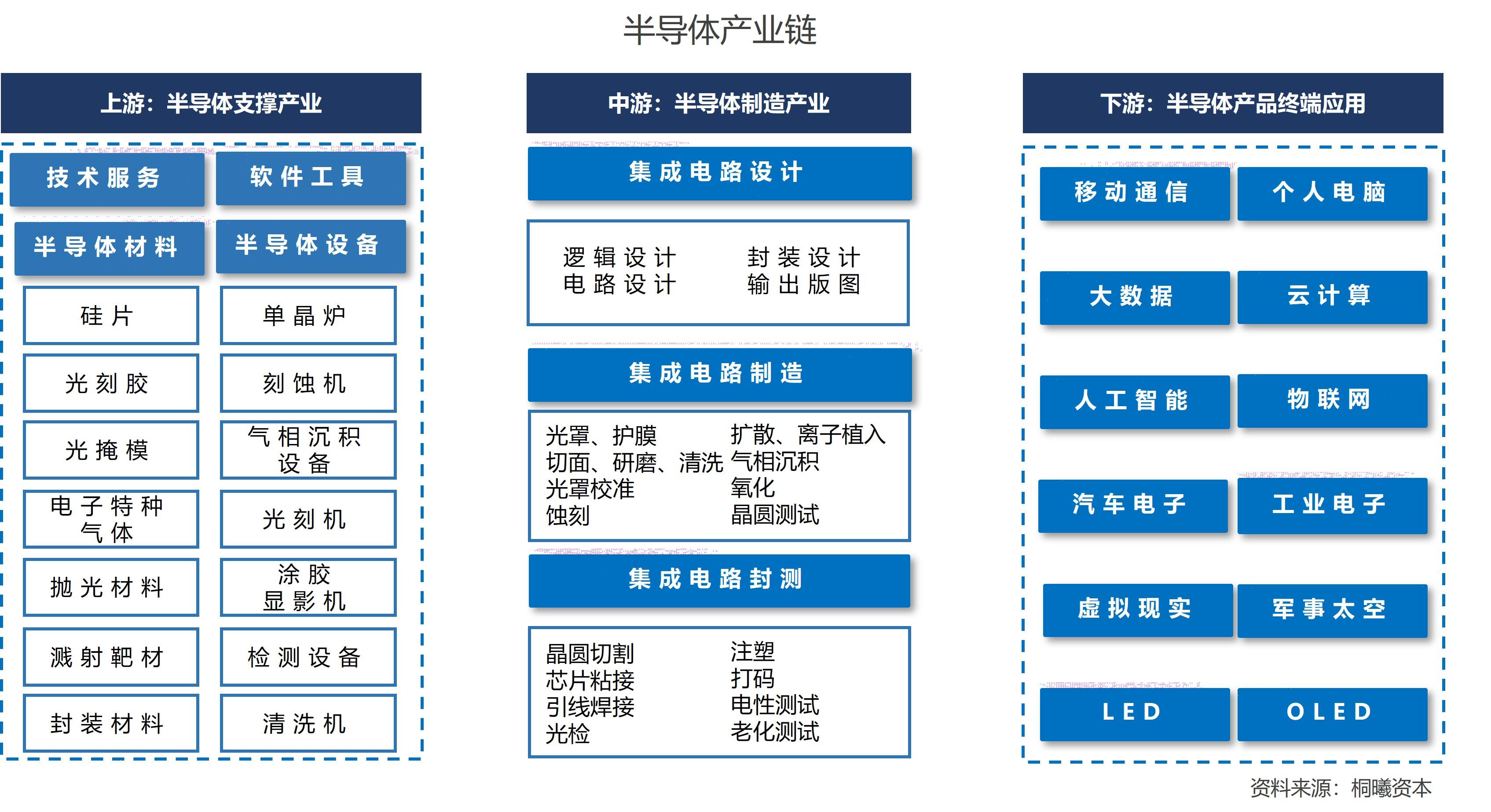 半導(dǎo)體產(chǎn)業(yè)鏈概述與移動終端設(shè)備制造